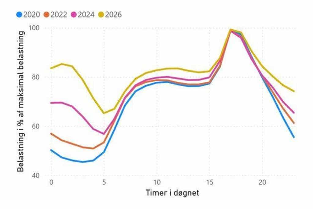 Udviklingen i forbrugsmønster vinterhalvåret 2020 til 2026 - belastning i procent af maksimal belastning - TREFOR El-net Trekantområdet