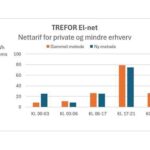 TREFOR El-net nettarif for private og mindre erhverv - gammel metode vs ny metode - 00-03 stiger fra lav til dagtarif