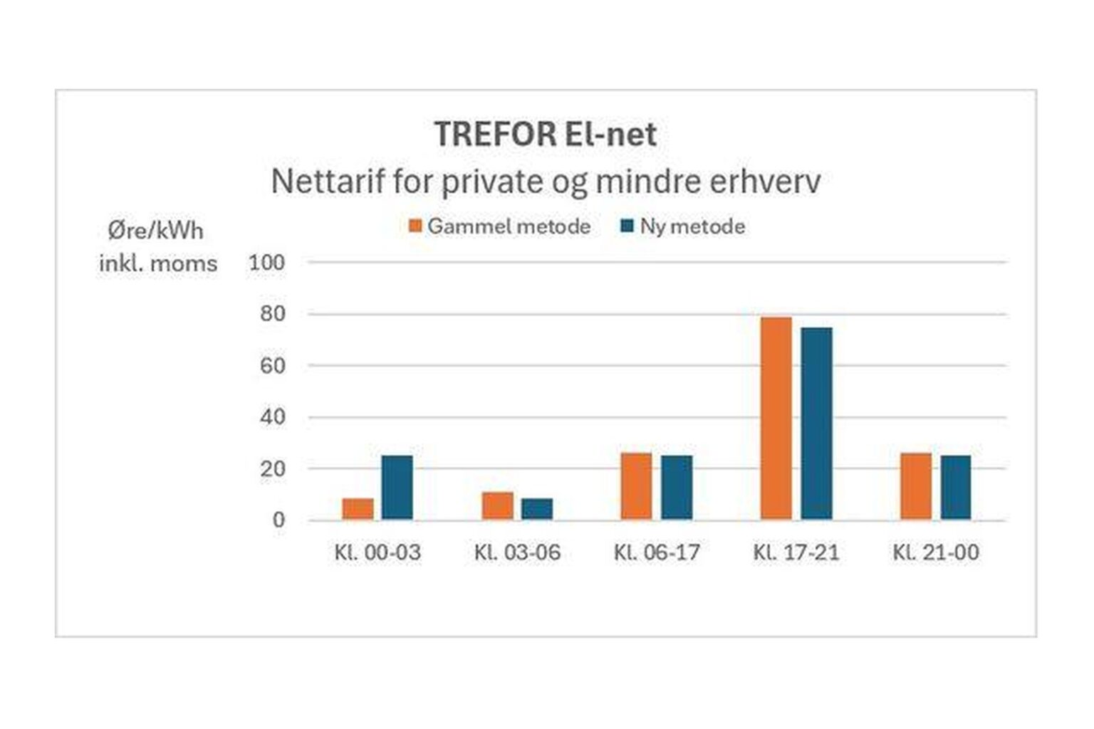 TREFOR El-net nettarif for private og mindre erhverv - gammel metode vs ny metode - 00-03 stiger fra lav til dagtarif